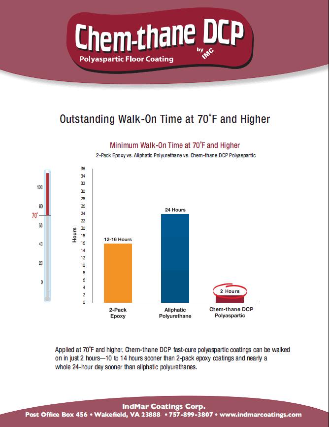 Chemthane Polyaspartic Coating Remarkable Walk-on Time at 70 Deg F and Higher