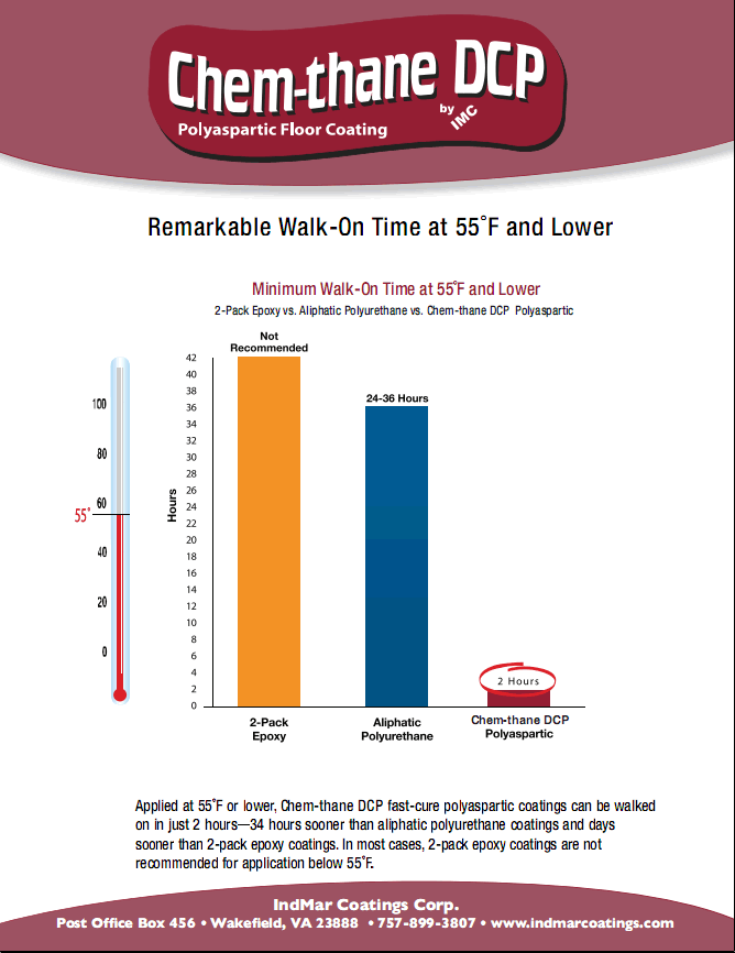 Chemthane Polyaspartic Coating Remarkable Walk-on Time at 55 Deg F and Lower